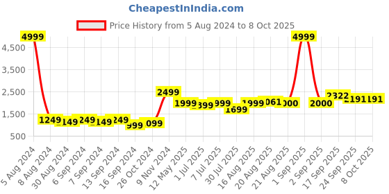 myntra.com GRIFFEL Hooded Fleece Pullover griffel Price History Graph from 5 Aug 2024 to 8 Oct 2025