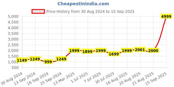 myntra.com GRIFFEL Hooded Fleece Pullover griffel Price History Graph from 30 Aug 2024 to 15 Sep 2025