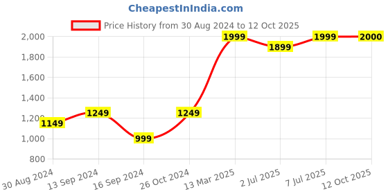 myntra.com GRIFFEL Hooded Fleece Pullover griffel Price History Graph from 30 Aug 2024 to 12 Oct 2025