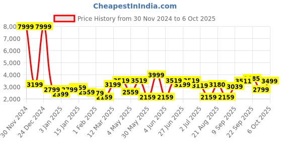 myntra.com GRIFFEL Hooded Neck Tracksuits griffel Price History Graph from 30 Nov 2024 to 6 Oct 2025
