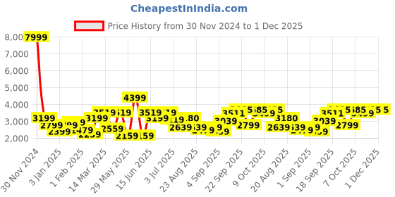 myntra.com GRIFFEL Hooded Neck Tracksuits griffel Price History Graph from 30 Nov 2024 to 30 Nov 2025