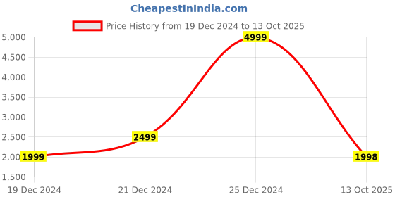 myntra.com GRIFFEL Hooded Pullover griffel Price History Graph from 19 Dec 2024 to 13 Oct 2025
