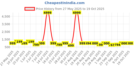 myntra.com GRIFFEL Hugged Teddy Typography Printed Oversized Cotton Ultralite T-shirt griffel Price History Graph from 27 May 2025 to 17 Oct 2025