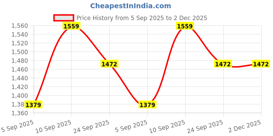 myntra.com GRIFFEL Logo Printed Oversized Pure Cotton T-Shirt With Shorts Co-Ords Set griffel Price History Graph from 5 Sep 2025 to 1 Dec 2025