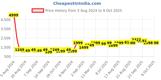 myntra.com GRIFFEL Long Sleeves Hooded Fleece Sweatshirt griffel Price History Graph from 5 Aug 2024 to 9 Oct 2025
