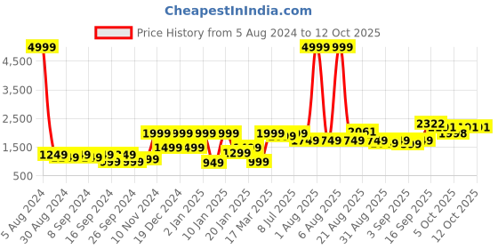 myntra.com GRIFFEL Long Sleeves Hooded Fleece Sweatshirt griffel Price History Graph from 5 Aug 2024 to 12 Oct 2025