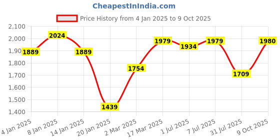 myntra.com GRIFFEL Men Alphanumeric Printed Hood Fleece Pullover Sweatshirt griffel Price History Graph from 4 Jan 2025 to 9 Oct 2025