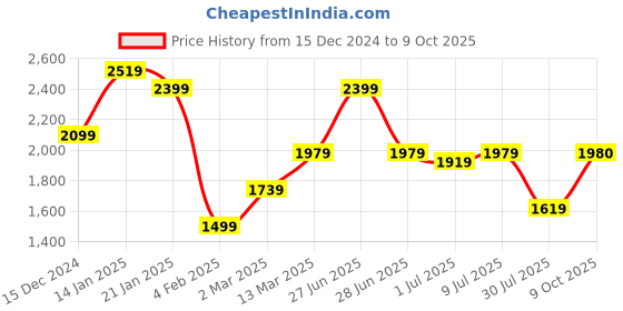 myntra.com GRIFFEL Men Alphanumeric Printed Hood Fleece Pullover Sweatshirt griffel Price History Graph from 15 Dec 2024 to 9 Oct 2025