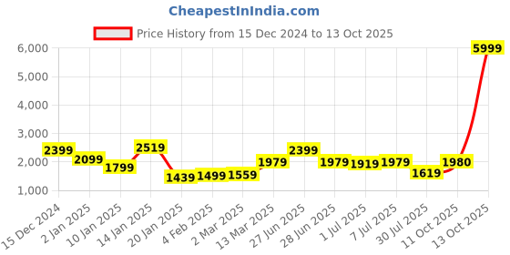 myntra.com GRIFFEL Men Alphanumeric Printed Hood Fleece Pullover Sweatshirt griffel Price History Graph from 15 Dec 2024 to 11 Oct 2025