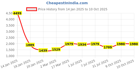 myntra.com GRIFFEL Men Alphanumeric Printed Hood Fleece Pullover Sweatshirt griffel Price History Graph from 14 Jan 2025 to 10 Oct 2025