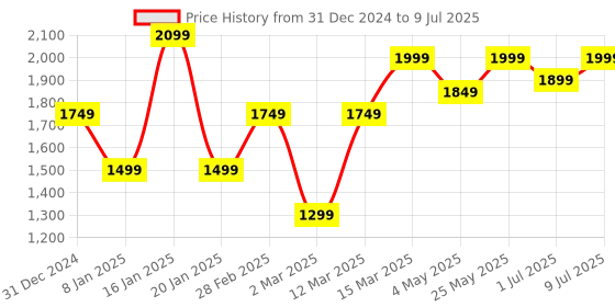 myntra.com GRIFFEL Men Alphanumeric Printed Round Neck Fleece Pullover Sweatshirt griffel Price History Graph from 31 Dec 2024 to 9 Jul 2025
