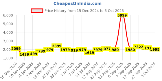 myntra.com GRIFFEL Men Alphanumeric Printed Sweatshirt griffel Price History Graph from 15 Dec 2024 to 5 Oct 2025