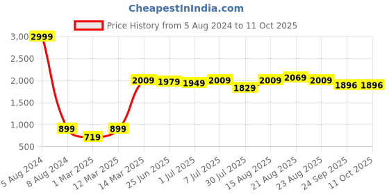 myntra.com GRIFFEL Men Beige Cotton Track Pants griffel Price History Graph from 5 Aug 2024 to 10 Oct 2025