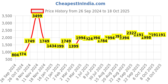 myntra.com GRIFFEL Men Beige Printed Hooded Sweatshirt griffel Price History Graph from 26 Sep 2024 to 18 Oct 2025