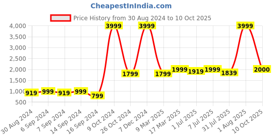 myntra.com GRIFFEL Men Black & Green Graphic Printed Sweatshirt griffel Price History Graph from 30 Aug 2024 to 10 Oct 2025
