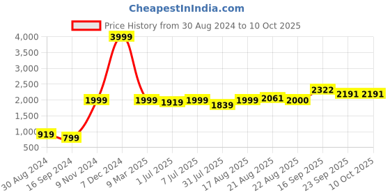 myntra.com GRIFFEL Men Black & Yellow Printed Sweatshirt griffel Price History Graph from 30 Aug 2024 to 10 Oct 2025