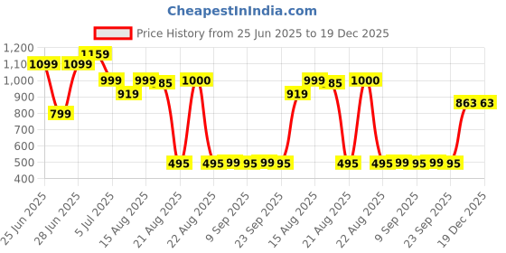 myntra.com GRIFFEL Men Black Cotton Sports Shorts griffel Price History Graph from 25 Jun 2025 to 19 Dec 2025