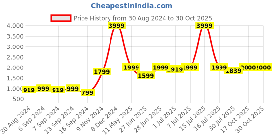 myntra.com GRIFFEL Men Black Fleece Printed Sweatshirt griffel Price History Graph from 30 Aug 2024 to 30 Oct 2025