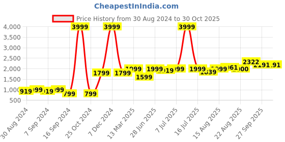 myntra.com GRIFFEL Men Black Fleece Printed Sweatshirt griffel Price History Graph from 30 Aug 2024 to 30 Oct 2025
