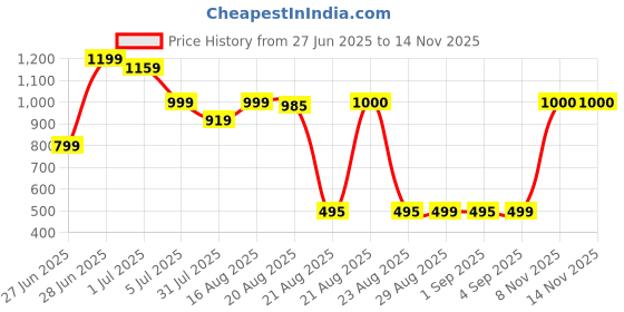 myntra.com GRIFFEL Men Black Loose Fit Sports Shorts griffel Price History Graph from 27 Jun 2025 to 14 Nov 2025