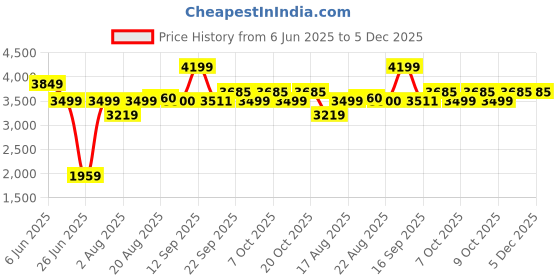 myntra.com GRIFFEL Men Black Mid- Rise Sports Tracksuits griffel Price History Graph from 6 Jun 2025 to 4 Dec 2025