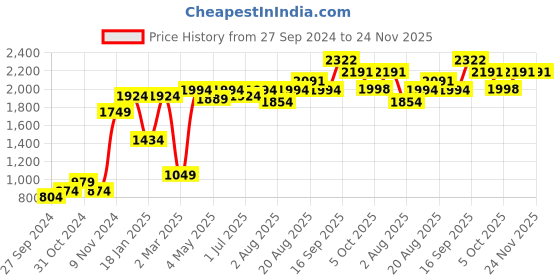 myntra.com GRIFFEL Men Black Printed Hooded Sweatshirt griffel Price History Graph from 27 Sep 2024 to 24 Nov 2025