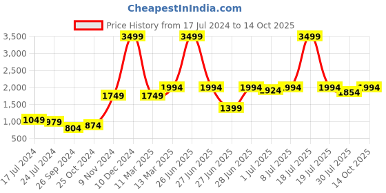 myntra.com GRIFFEL Men Black Printed Sweatshirt griffel Price History Graph from 17 Jul 2024 to 14 Oct 2025