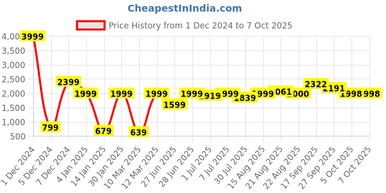 myntra.com GRIFFEL Men Black Printed Sweatshirt griffel Price History Graph from 1 Dec 2024 to 7 Oct 2025