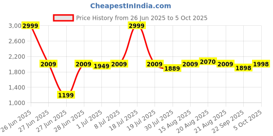 myntra.com GRIFFEL Men Black Printed Sweatshirt griffel Price History Graph from 26 Jun 2025 to 5 Oct 2025