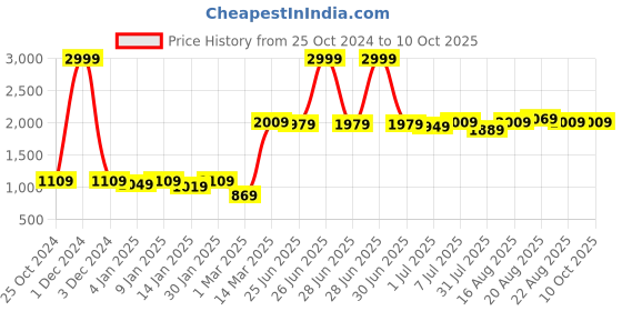myntra.com GRIFFEL Men Black Solid Cotton Track Pants griffel Price History Graph from 25 Oct 2024 to 10 Oct 2025
