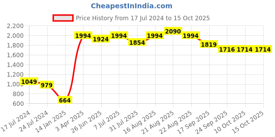 myntra.com GRIFFEL Men Black Solid Cotton Track Pants griffel Price History Graph from 17 Jul 2024 to 14 Oct 2025