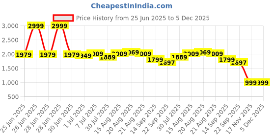 myntra.com GRIFFEL Men Black Solid Cotton Track Pants griffel Price History Graph from 25 Jun 2025 to 5 Dec 2025