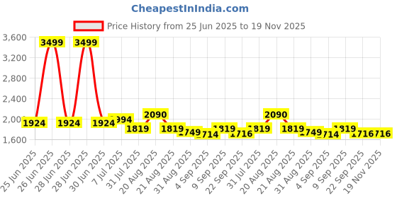 myntra.com GRIFFEL Men Black Solid Cotton Track Pants griffel Price History Graph from 25 Jun 2025 to 19 Nov 2025