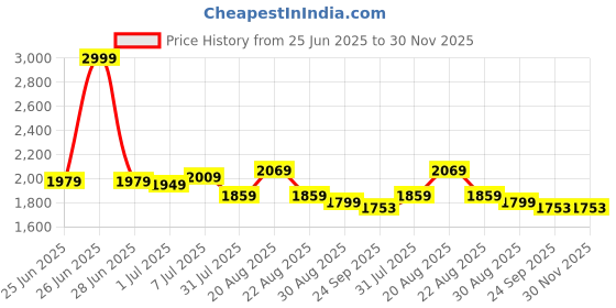 myntra.com GRIFFEL Men Black Solid Cotton Track Pants griffel Price History Graph from 25 Jun 2025 to 30 Nov 2025