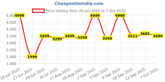 myntra.com GRIFFEL Men Black Solid Tracksuit griffel Price History Graph from 26 Jun 2025 to 7 Oct 2025