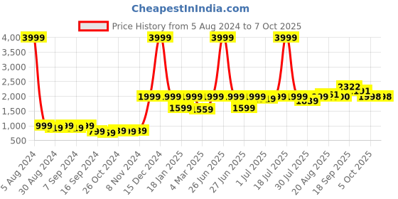 myntra.com GRIFFEL Men Black Sweatshirt griffel Price History Graph from 5 Aug 2024 to 7 Oct 2025