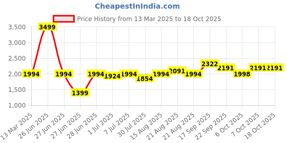 myntra.com GRIFFEL Men Black Sweatshirt griffel Price History Graph from 13 Mar 2025 to 18 Oct 2025