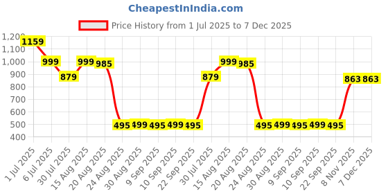 myntra.com GRIFFEL Men Blue Loose Fit Sports Shorts griffel Price History Graph from 1 Jul 2025 to 7 Dec 2025