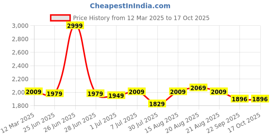 myntra.com GRIFFEL Men Blue Solid Cotton Track Pants griffel Price History Graph from 12 Mar 2025 to 15 Oct 2025