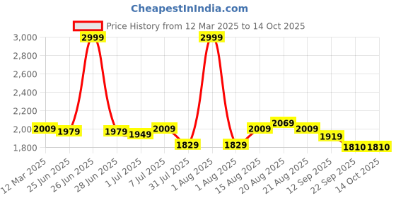 myntra.com GRIFFEL Men Blue Solid Cotton Track Pants griffel Price History Graph from 12 Mar 2025 to 14 Oct 2025