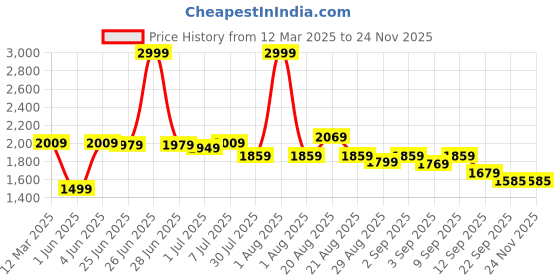 myntra.com GRIFFEL Men Blue Solid Cotton Track Pants griffel Price History Graph from 12 Mar 2025 to 24 Nov 2025