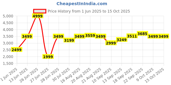 myntra.com GRIFFEL Men Blue Solid Tracksuit griffel Price History Graph from 1 Jun 2025 to 14 Oct 2025
