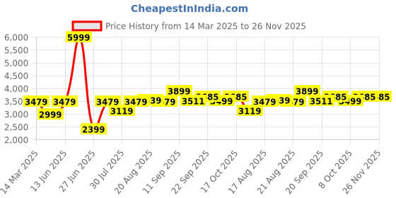myntra.com GRIFFEL Men Blue SolidCotton Tracksuits griffel Price History Graph from 14 Mar 2025 to 26 Nov 2025