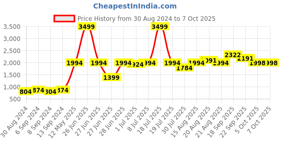 myntra.com GRIFFEL Men Blue Sweatshirt griffel Price History Graph from 30 Aug 2024 to 5 Oct 2025