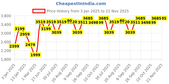 myntra.com GRIFFEL Men Brand Logo Printed Hooded Tracksuits griffel Price History Graph from 3 Jan 2025 to 21 Nov 2025