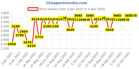 myntra.com GRIFFEL Men Brand Logo Printed Mid-Rise Hooded Tracksuits griffel Price History Graph from 3 Jan 2025 to 5 Dec 2025
