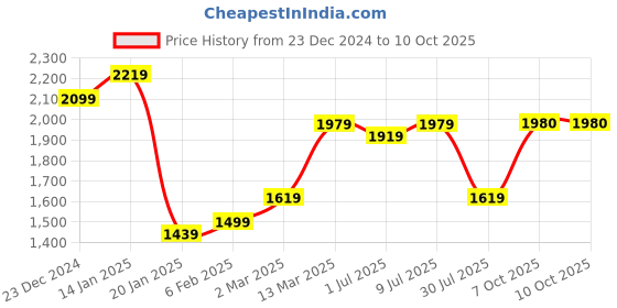 myntra.com GRIFFEL Men Brand Logo Printed Sweatshirt griffel Price History Graph from 23 Dec 2024 to 10 Oct 2025