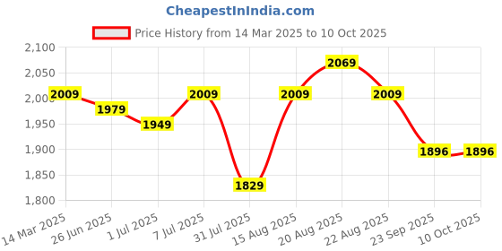 myntra.com GRIFFEL Men Brown Solid Cotton Track Pant griffel Price History Graph from 14 Mar 2025 to 10 Oct 2025