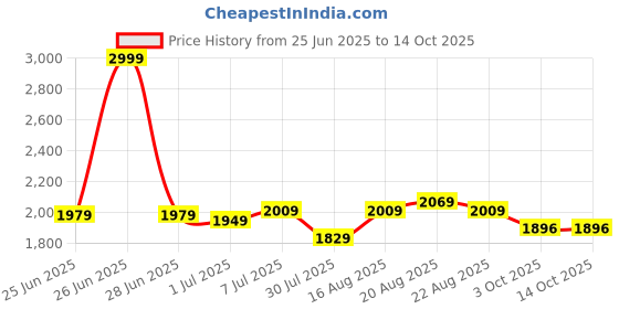 myntra.com GRIFFEL Men Brown Solid Cotton Track Pants griffel Price History Graph from 25 Jun 2025 to 14 Oct 2025