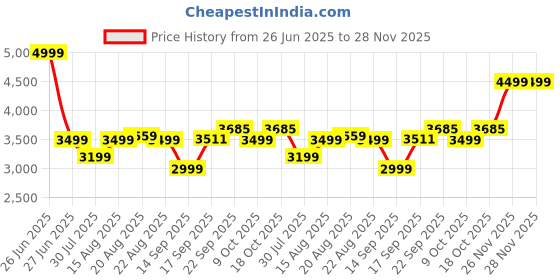 myntra.com GRIFFEL Men Brown Solid Cotton Tracksuit griffel Price History Graph from 26 Jun 2025 to 28 Nov 2025